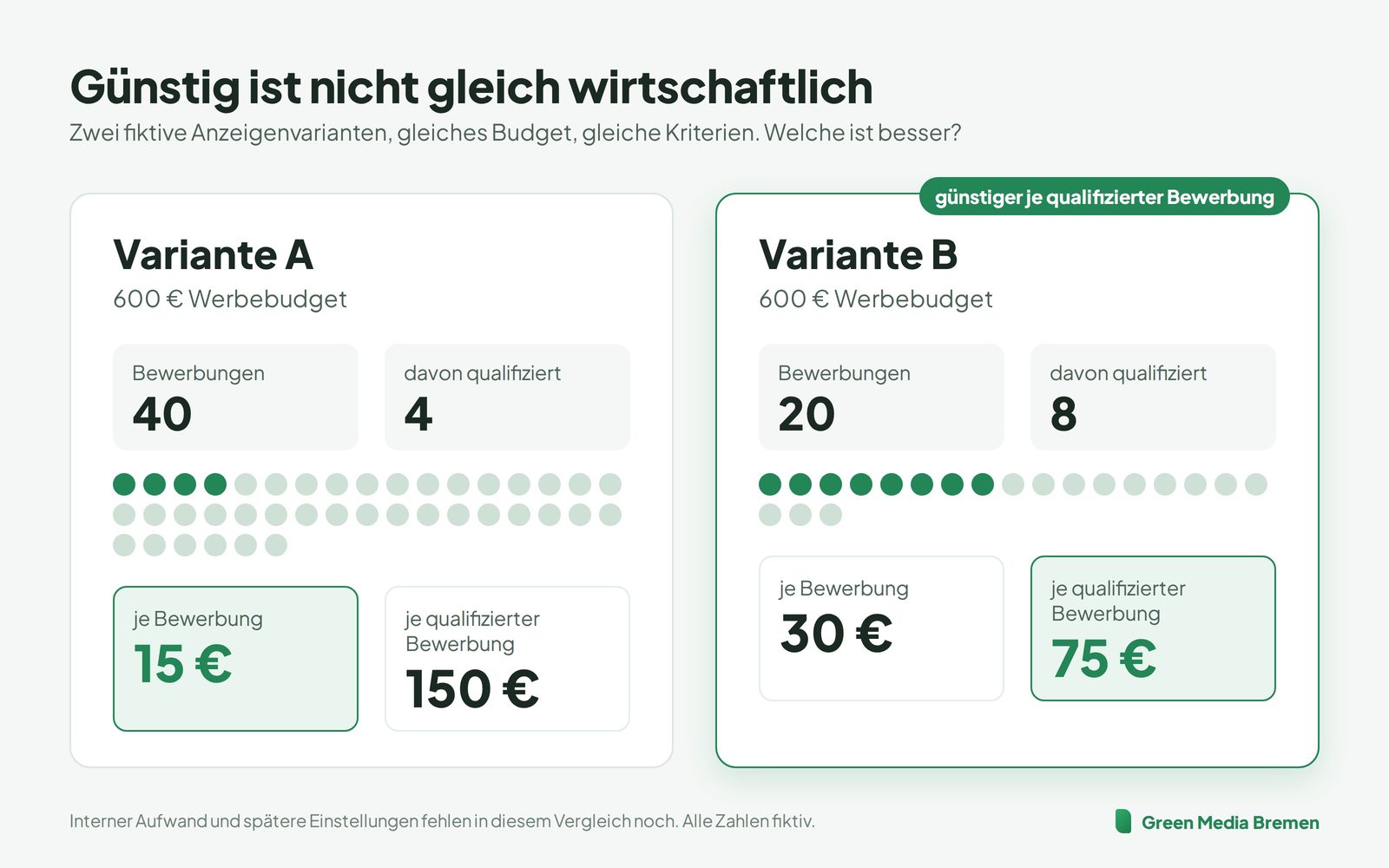 Grafik: Vergleich zweier fiktiver Anzeigenvarianten mit je 600 Euro Budget, Variante A 15 Euro je Bewerbung und 150 Euro je qualifizierter Bewerbung, Variante B 30 und 75 Euro