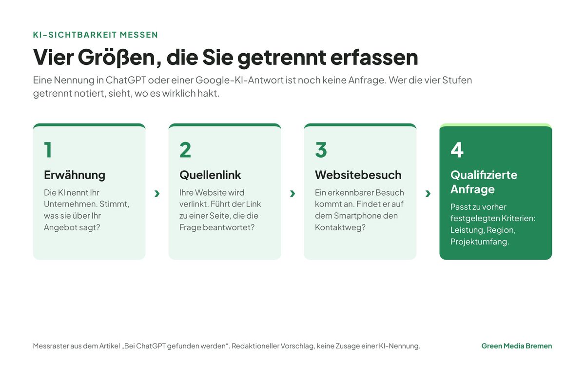 Grafik: Erwähnung, Quellenlink, Websitebesuch und qualifizierte Anfrage als vier getrennte Messgrößen der KI-Sichtbarkeit