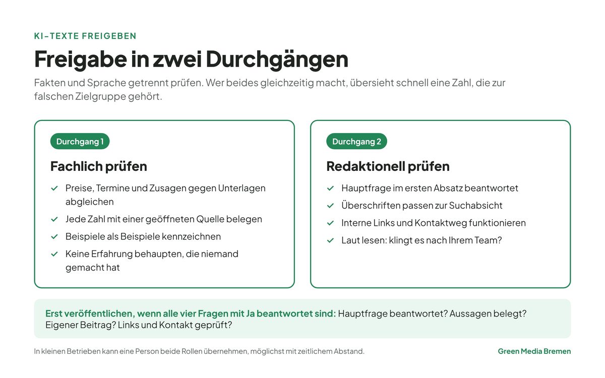 Grafik: Freigabe von KI-Texten in zwei Durchgängen, erst fachlich, dann redaktionell, mit vier Prüffragen