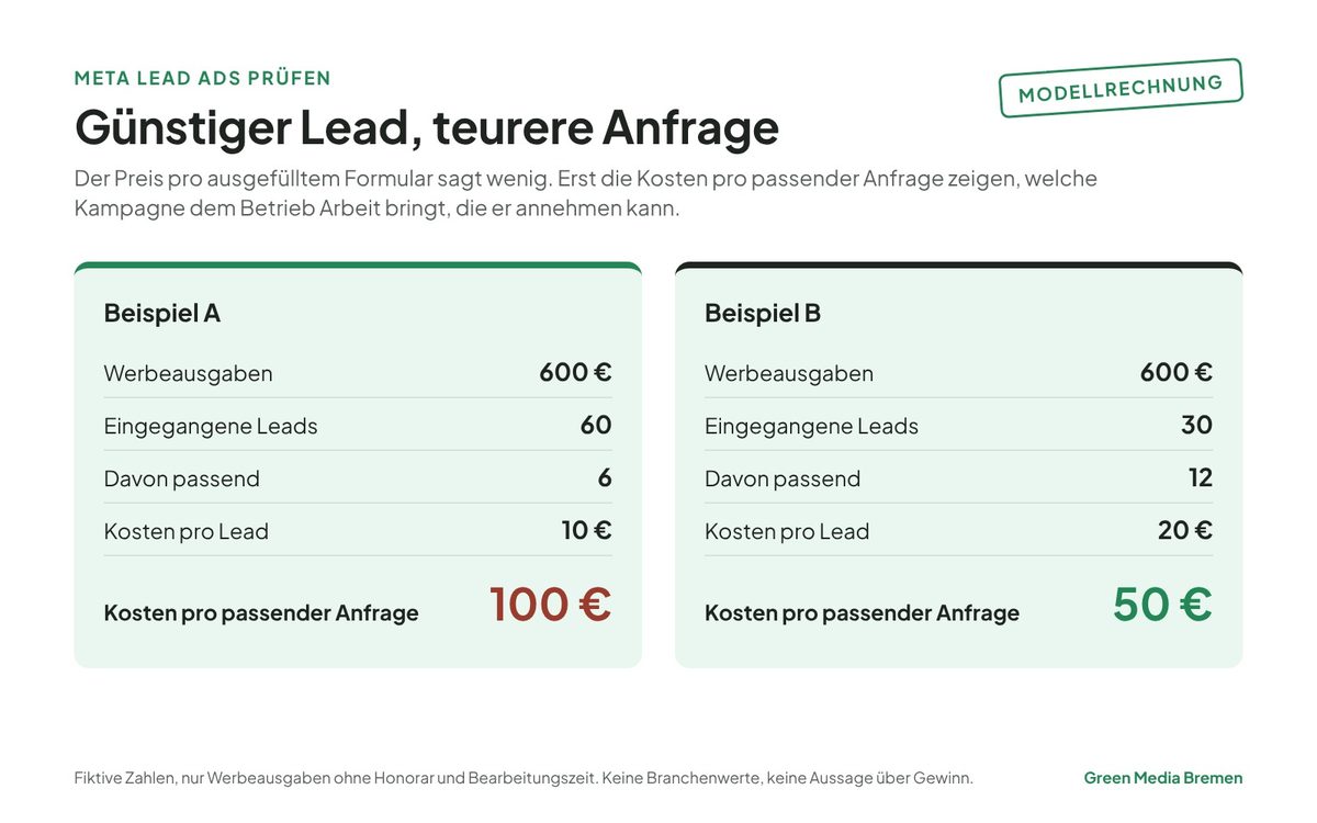 Modellrechnung: zwei fiktive Kampagnen mit gleichem Budget, Kosten pro Lead und Kosten pro passender Anfrage im Vergleich