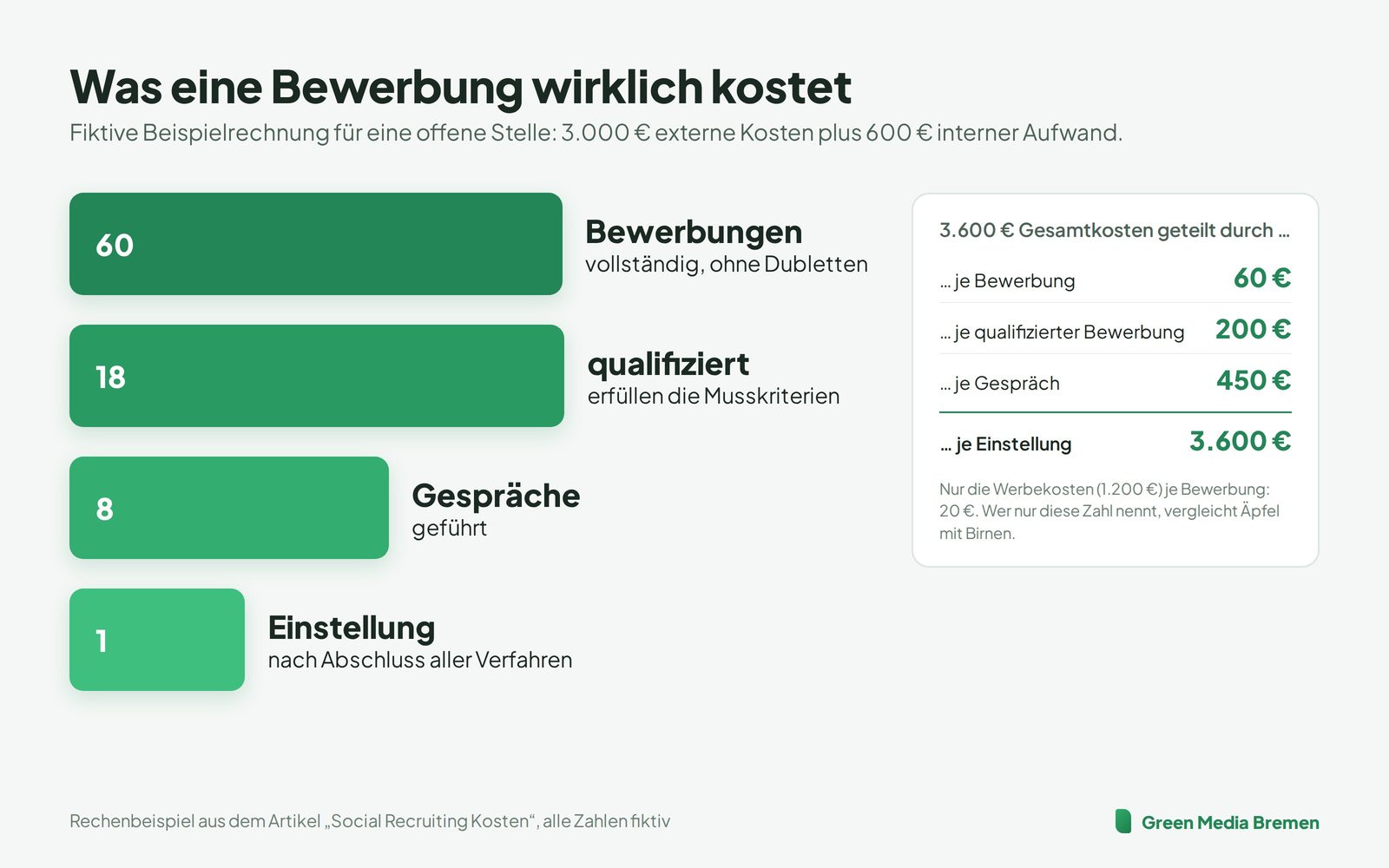 Grafik: Beispielrechnung Social Recruiting Kosten als Trichter, 60 Bewerbungen, 18 qualifiziert, 8 Gespräche, 1 Einstellung, 3.600 Euro Gesamtkosten je Stufe umgerechnet