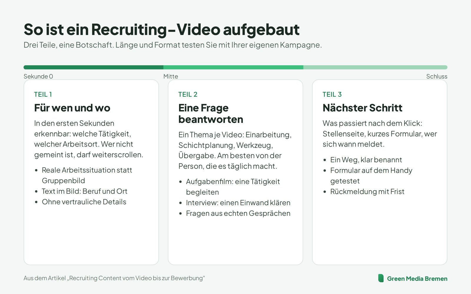 Grafik: Aufbau eines Recruiting-Videos in drei Teilen, für wen und wo, eine Frage beantworten, nächster Schritt
