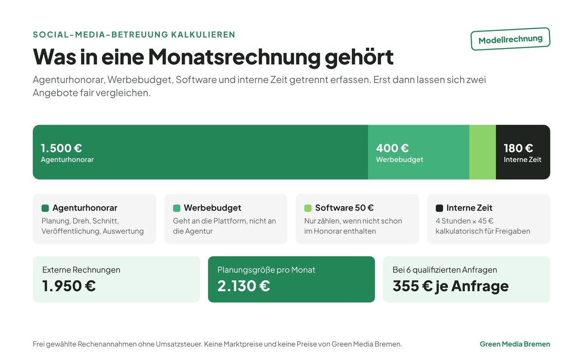 Modellrechnung: 1.500 Euro Agenturhonorar, 400 Euro Werbebudget, 50 Euro Software und 180 Euro interne Zeit ergeben 2.130 Euro im Monat